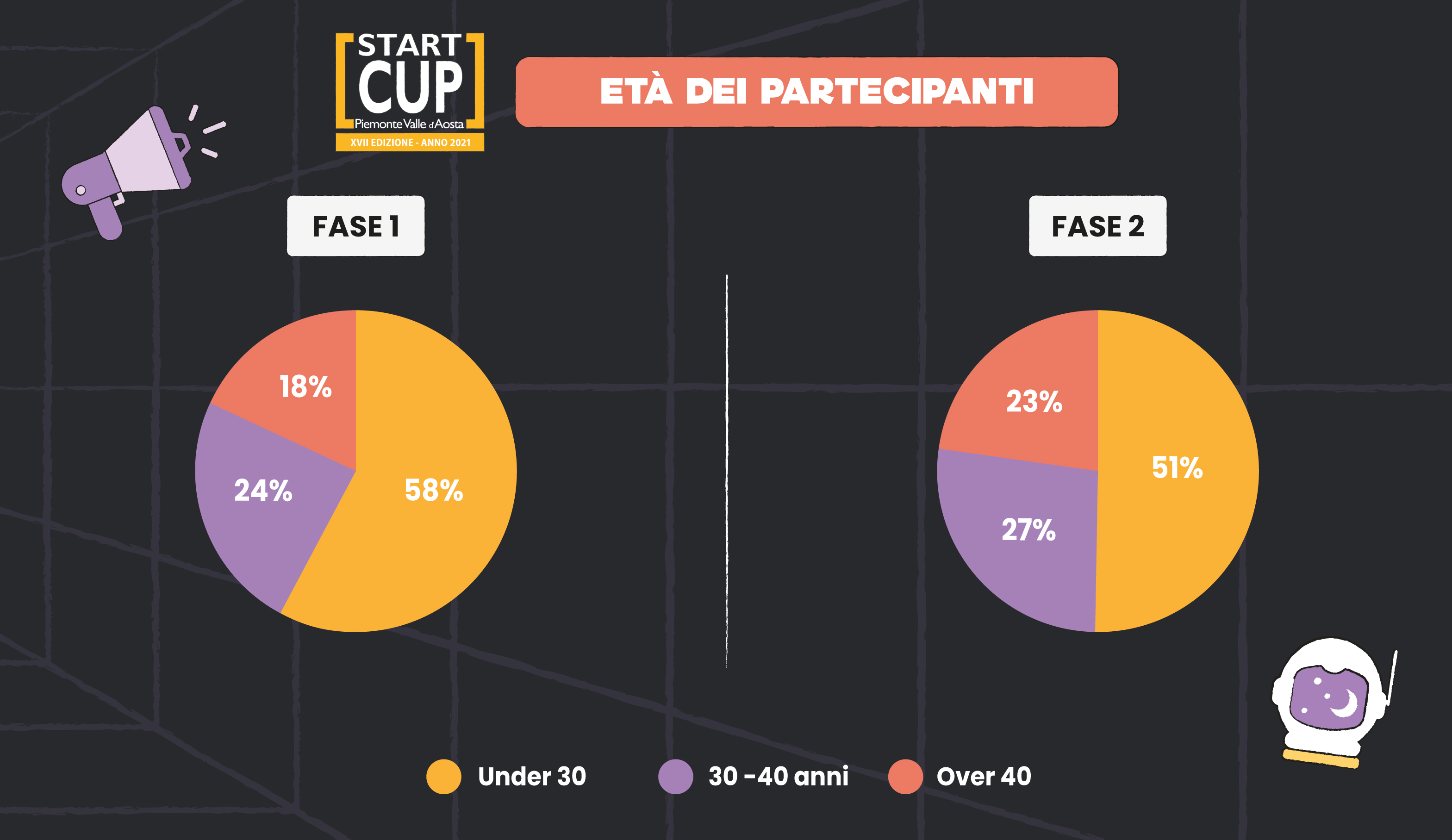 Start Cup Piemonte Valle d'Aosta - XVII Edizione - Statistiche 2021